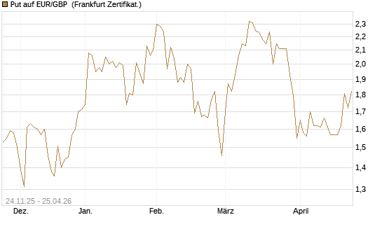 Put auf EUR/GBP [BNP Paribas Emissions- und Handelsges.] Chart