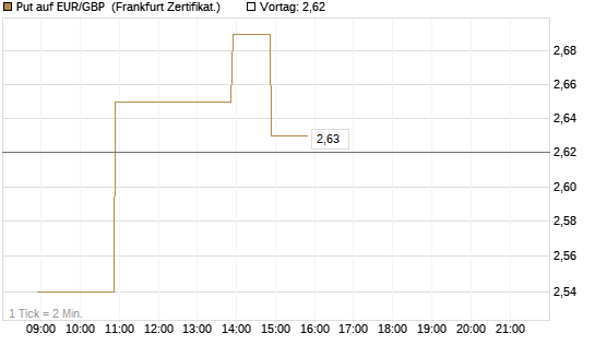 Put auf EUR/GBP [BNP Paribas Emissions- und Handelsges.] Chart