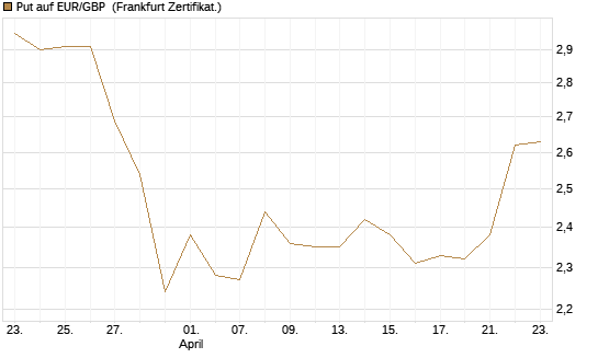 Put auf EUR/GBP [BNP Paribas Emissions- und Handelsges.] Chart