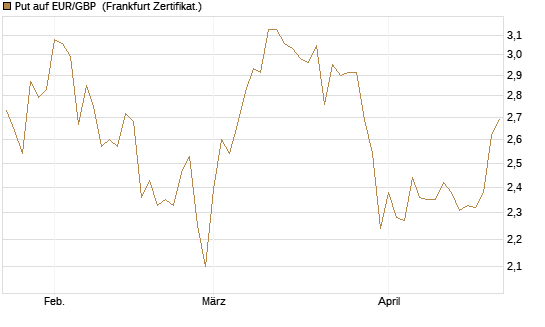 Put auf EUR/GBP [BNP Paribas Emissions- und Handelsges.] Chart