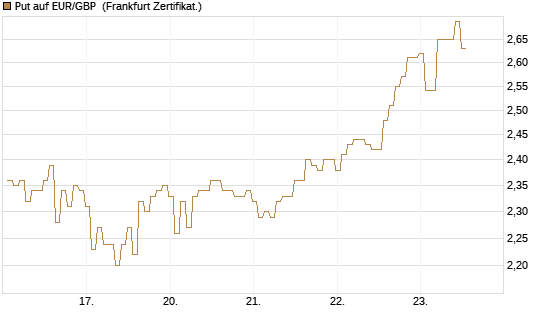 Put auf EUR/GBP [BNP Paribas Emissions- und Handelsges.] Chart