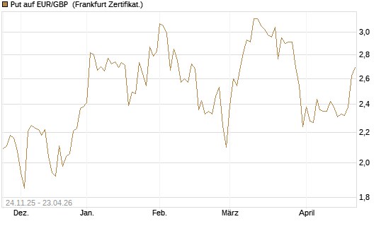 Put auf EUR/GBP [BNP Paribas Emissions- und Handelsges.] Chart