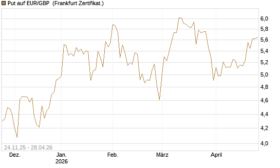 Put auf EUR/GBP [BNP Paribas Emissions- und Handelsges.] Chart