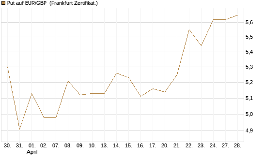 Put auf EUR/GBP [BNP Paribas Emissions- und Handelsges.] Chart