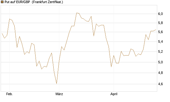 Put auf EUR/GBP [BNP Paribas Emissions- und Handelsges.] Chart