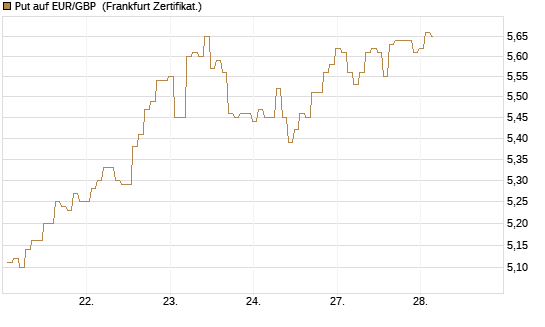 Put auf EUR/GBP [BNP Paribas Emissions- und Handelsges.] Chart