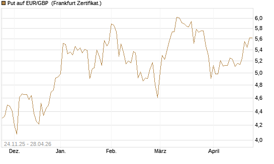 Put auf EUR/GBP [BNP Paribas Emissions- und Handelsges.] Chart