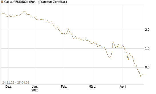 Call auf EUR/NOK (Euro / Norwegische Kronen) [BNP Paribas Emissions- und Handelsges.] Chart