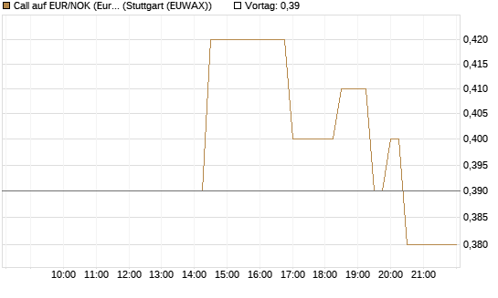 Call auf EUR/NOK (Euro / Norwegische Kronen) [BNP Paribas Emissions- und Handelsges.] Chart