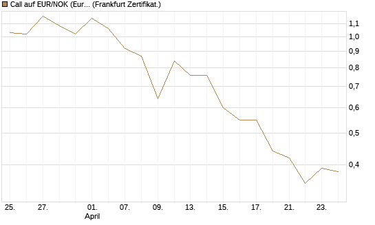 Call auf EUR/NOK (Euro / Norwegische Kronen) [BNP Paribas Emissions- und Handelsges.] Chart