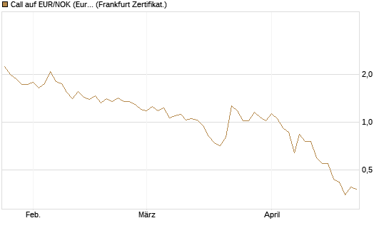 Call auf EUR/NOK (Euro / Norwegische Kronen) [BNP Paribas Emissions- und Handelsges.] Chart