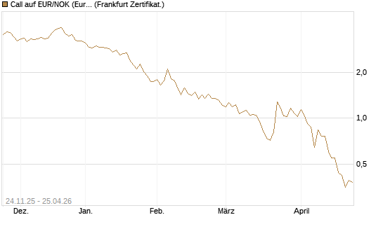 Call auf EUR/NOK (Euro / Norwegische Kronen) [BNP Paribas Emissions- und Handelsges.] Chart