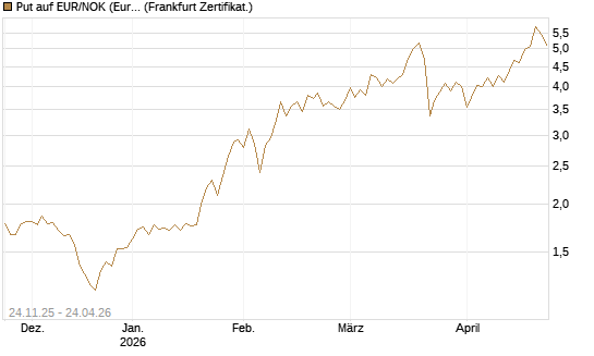 Put auf EUR/NOK (Euro / Norwegische Kronen) [BNP Paribas Emissions- und Handelsges.] Chart