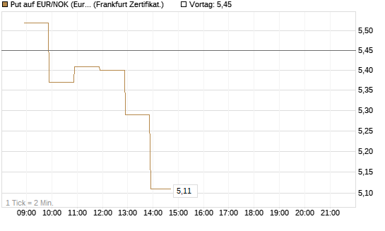 Put auf EUR/NOK (Euro / Norwegische Kronen) [BNP Paribas Emissions- und Handelsges.] Chart