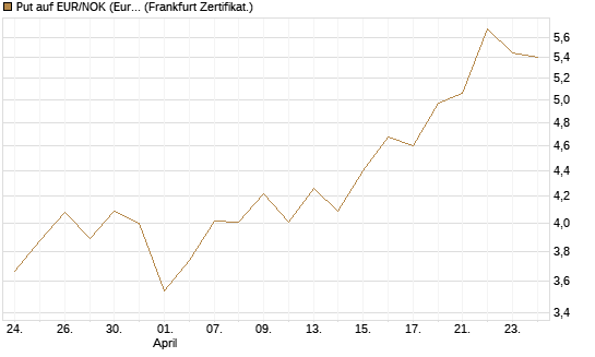 Put auf EUR/NOK (Euro / Norwegische Kronen) [BNP Paribas Emissions- und Handelsges.] Chart