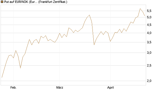 Put auf EUR/NOK (Euro / Norwegische Kronen) [BNP Paribas Emissions- und Handelsges.] Chart