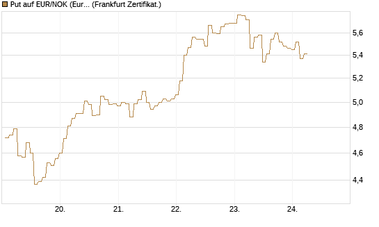 Put auf EUR/NOK (Euro / Norwegische Kronen) [BNP Paribas Emissions- und Handelsges.] Chart