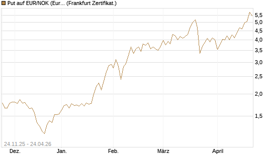 Put auf EUR/NOK (Euro / Norwegische Kronen) [BNP Paribas Emissions- und Handelsges.] Chart