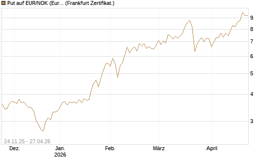 Put auf EUR/NOK (Euro / Norwegische Kronen) [BNP Paribas Emissions- und Handelsges.] Chart