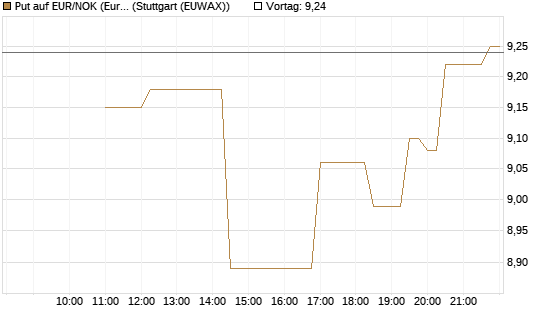 Put auf EUR/NOK (Euro / Norwegische Kronen) [BNP Paribas Emissions- und Handelsges.] Chart