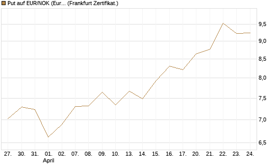 Put auf EUR/NOK (Euro / Norwegische Kronen) [BNP Paribas Emissions- und Handelsges.] Chart