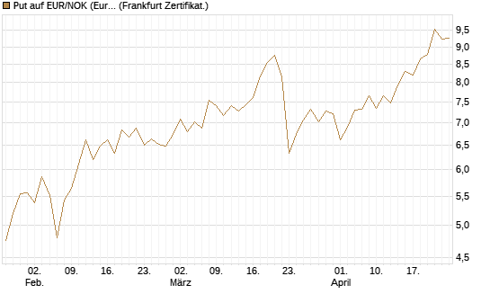 Put auf EUR/NOK (Euro / Norwegische Kronen) [BNP Paribas Emissions- und Handelsges.] Chart