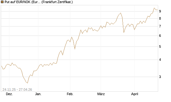 Put auf EUR/NOK (Euro / Norwegische Kronen) [BNP Paribas Emissions- und Handelsges.] Chart