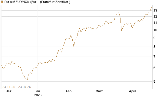 Put auf EUR/NOK (Euro / Norwegische Kronen) [BNP Paribas Emissions- und Handelsges.] Chart