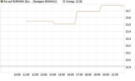 Put auf EUR/NOK (Euro / Norwegische Kronen) [BNP Paribas Emissions- und Handelsges.] Chart