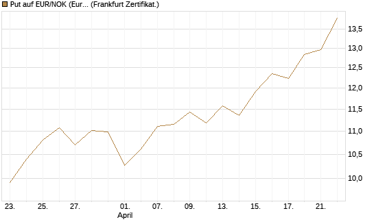 Put auf EUR/NOK (Euro / Norwegische Kronen) [BNP Paribas Emissions- und Handelsges.] Chart