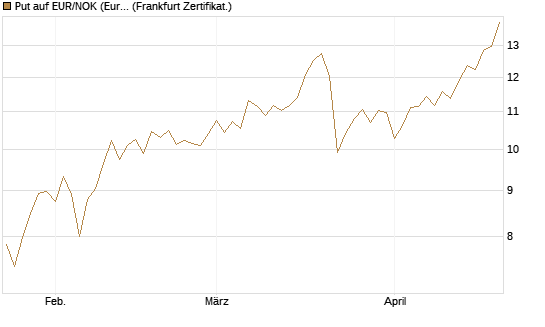 Put auf EUR/NOK (Euro / Norwegische Kronen) [BNP Paribas Emissions- und Handelsges.] Chart