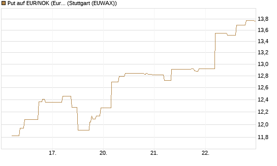 Put auf EUR/NOK (Euro / Norwegische Kronen) [BNP Paribas Emissions- und Handelsges.] Chart