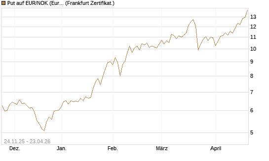 Put auf EUR/NOK (Euro / Norwegische Kronen) [BNP Paribas Emissions- und Handelsges.] Chart