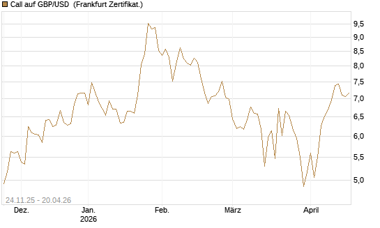 Call auf GBP/USD [BNP Paribas Emissions- und Handelsges.] Chart
