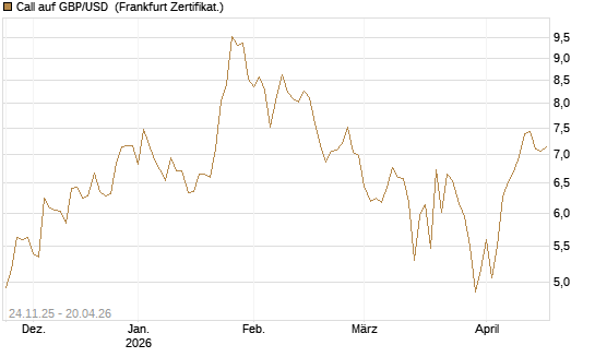 Call auf GBP/USD [BNP Paribas Emissions- und Handelsges.] Chart