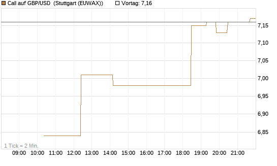 Call auf GBP/USD [BNP Paribas Emissions- und Handelsges.] Chart