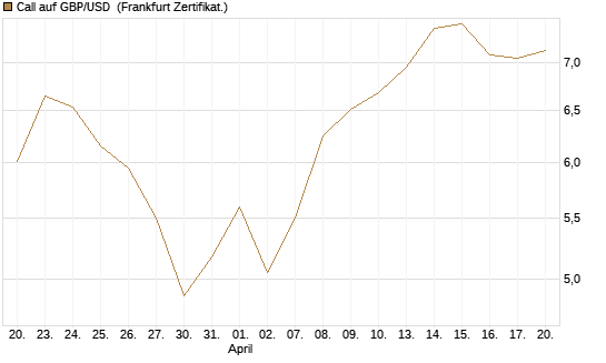 Call auf GBP/USD [BNP Paribas Emissions- und Handelsges.] Chart