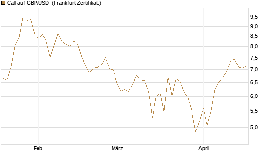 Call auf GBP/USD [BNP Paribas Emissions- und Handelsges.] Chart
