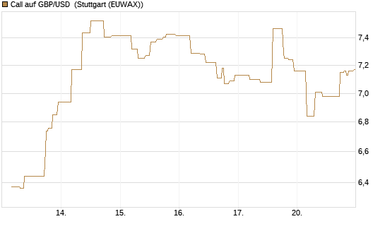 Call auf GBP/USD [BNP Paribas Emissions- und Handelsges.] Chart