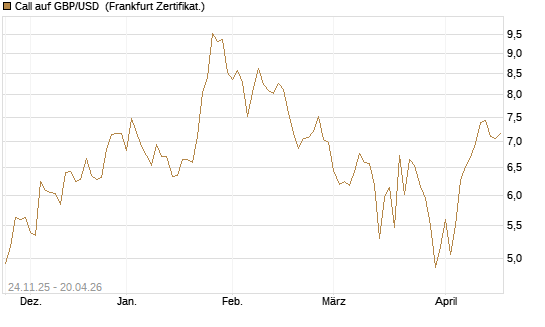 Call auf GBP/USD [BNP Paribas Emissions- und Handelsges.] Chart