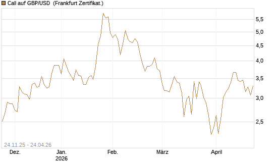 Call auf GBP/USD [BNP Paribas Emissions- und Handelsges.] Chart
