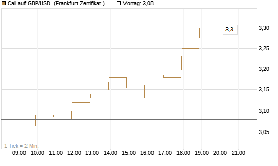 Call auf GBP/USD [BNP Paribas Emissions- und Handelsges.] Chart