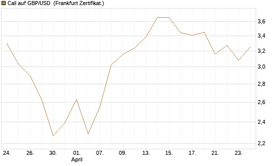 Call auf GBP/USD [BNP Paribas Emissions- und Handelsges.] Chart