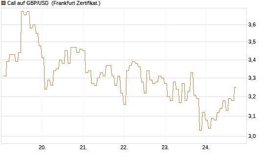 Call auf GBP/USD [BNP Paribas Emissions- und Handelsges.] Chart