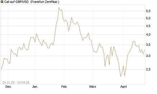Call auf GBP/USD [BNP Paribas Emissions- und Handelsges.] Chart