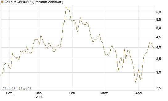 Call auf GBP/USD [BNP Paribas Emissions- und Handelsges.] Chart