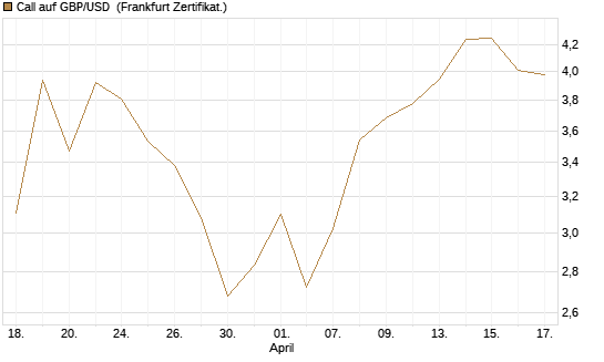 Call auf GBP/USD [BNP Paribas Emissions- und Handelsges.] Chart