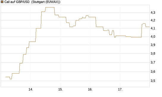 Call auf GBP/USD [BNP Paribas Emissions- und Handelsges.] Chart