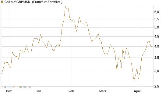 Call auf GBP/USD [BNP Paribas Emissions- und Handelsges.] Chart