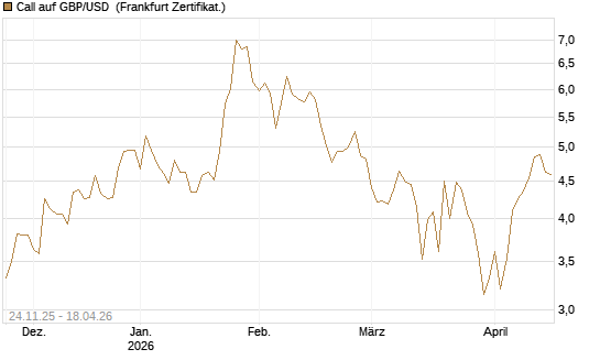 Call auf GBP/USD [BNP Paribas Emissions- und Handelsges.] Chart